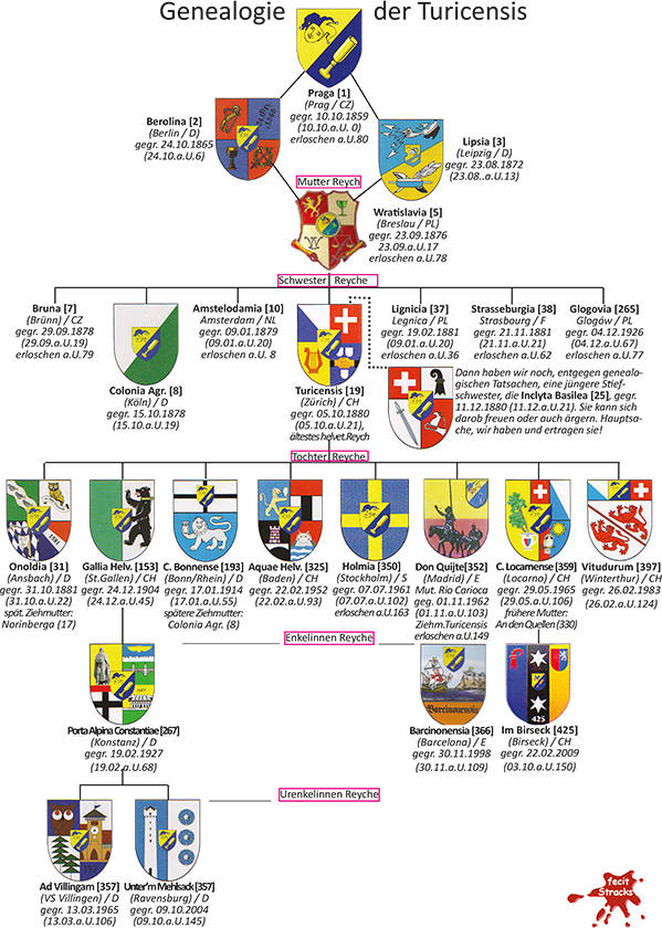 Genealogie der Turicensis